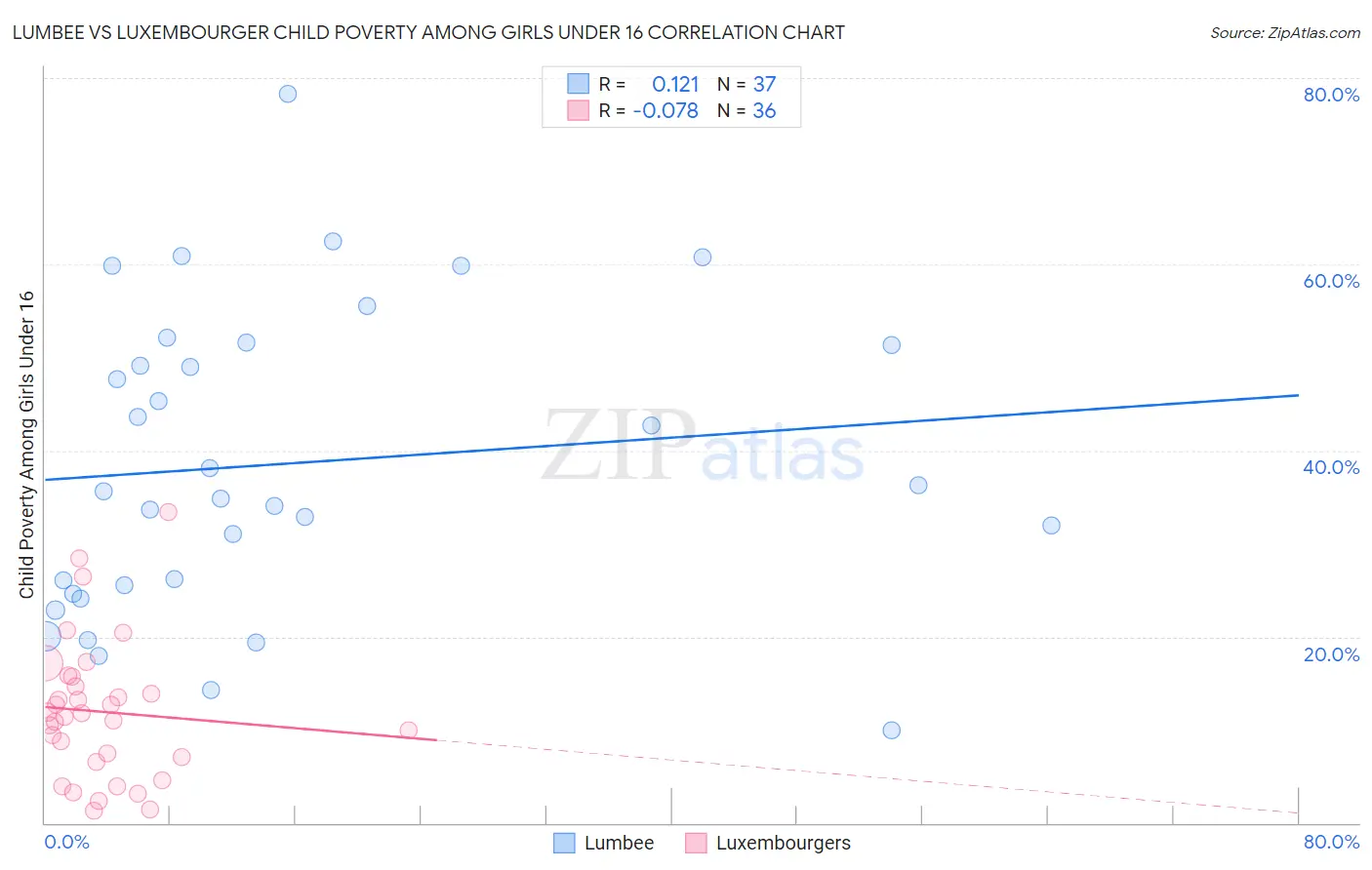 Lumbee vs Luxembourger Child Poverty Among Girls Under 16