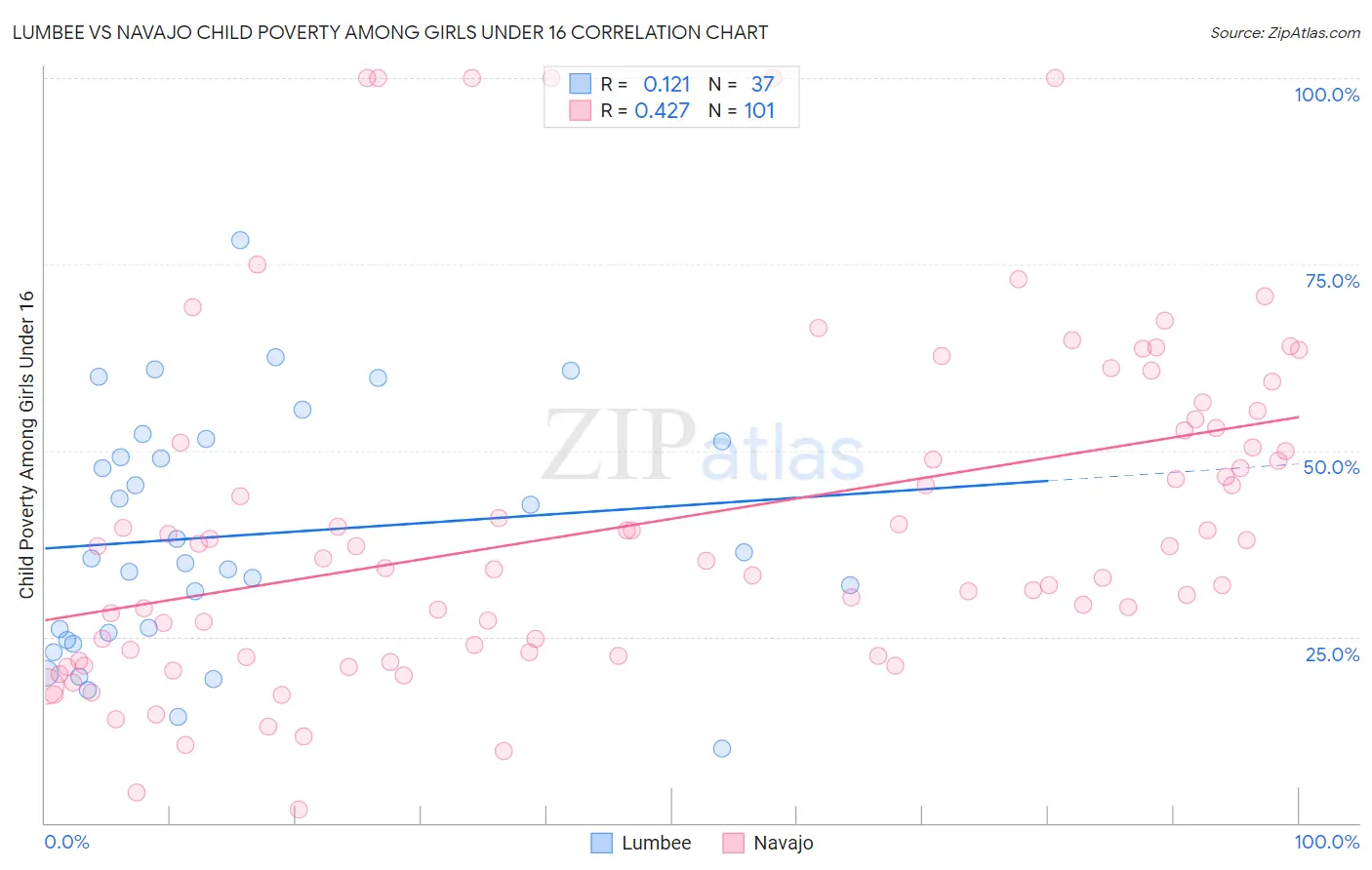 Lumbee vs Navajo Child Poverty Among Girls Under 16