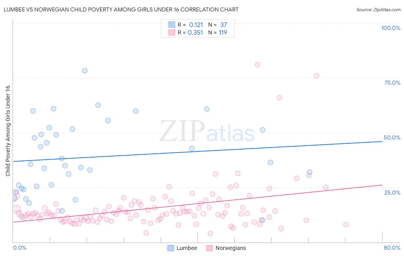 Lumbee vs Norwegian Child Poverty Among Girls Under 16