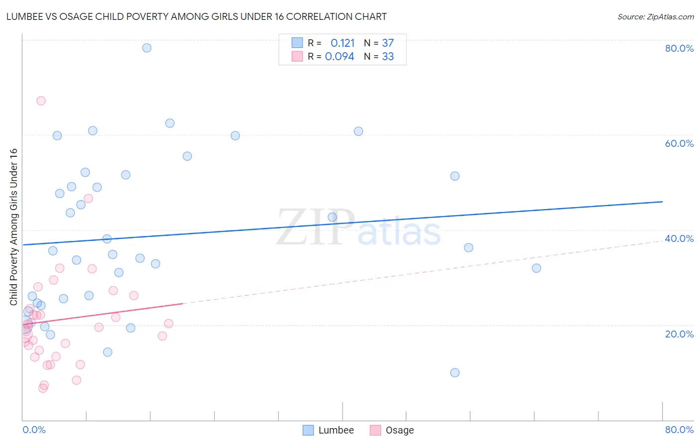 Lumbee vs Osage Child Poverty Among Girls Under 16