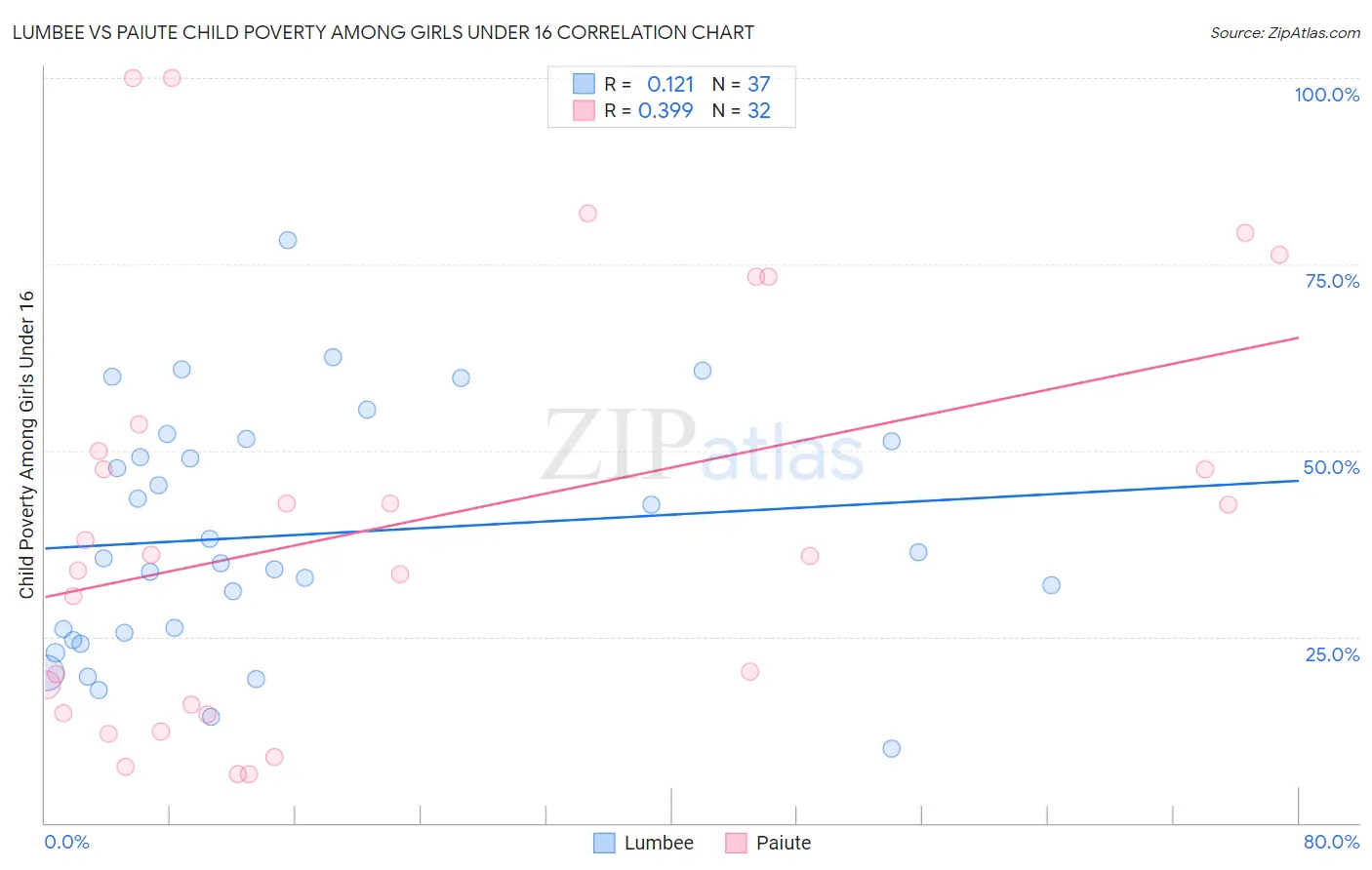 Lumbee vs Paiute Child Poverty Among Girls Under 16