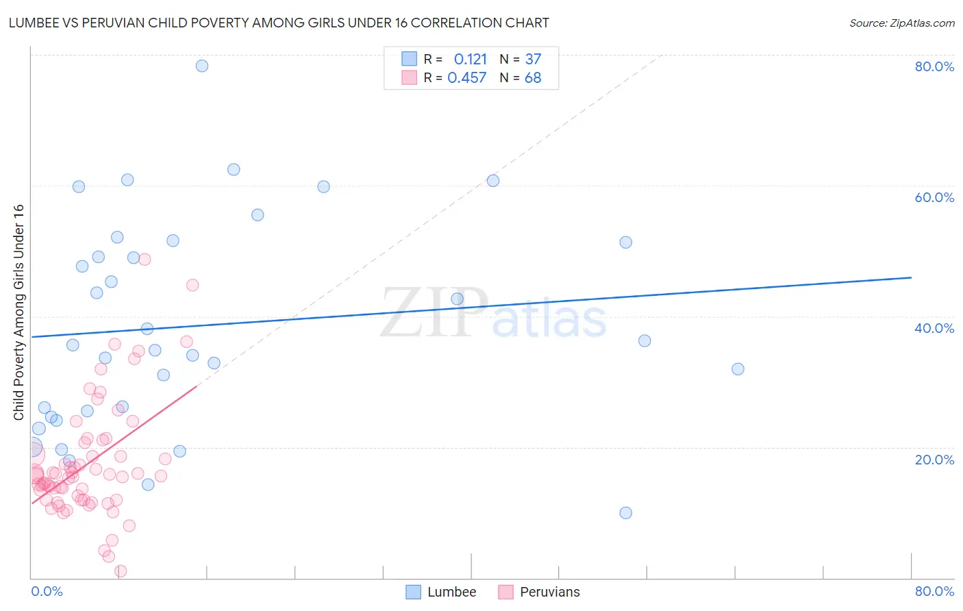 Lumbee vs Peruvian Child Poverty Among Girls Under 16