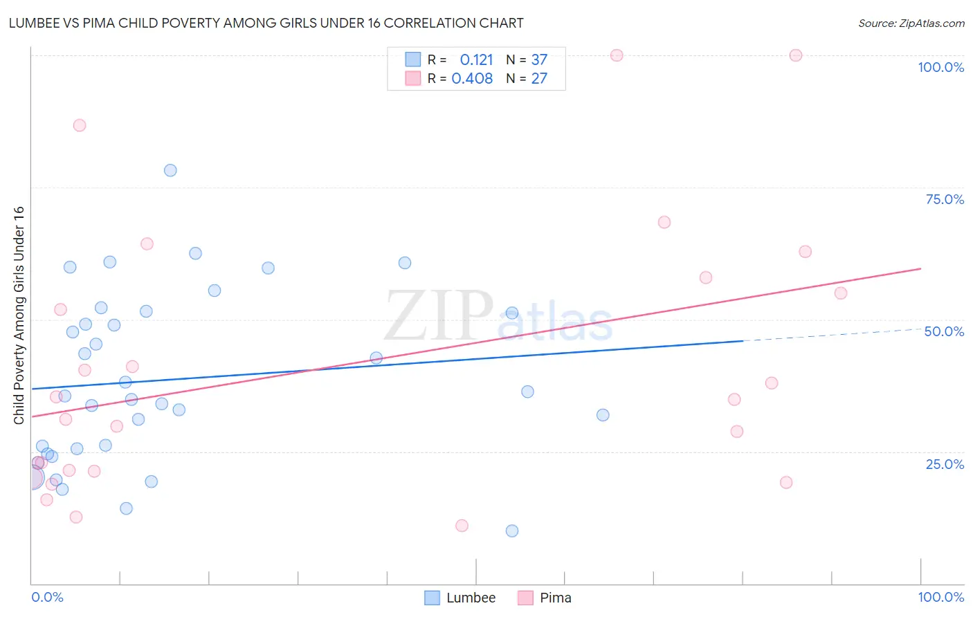 Lumbee vs Pima Child Poverty Among Girls Under 16