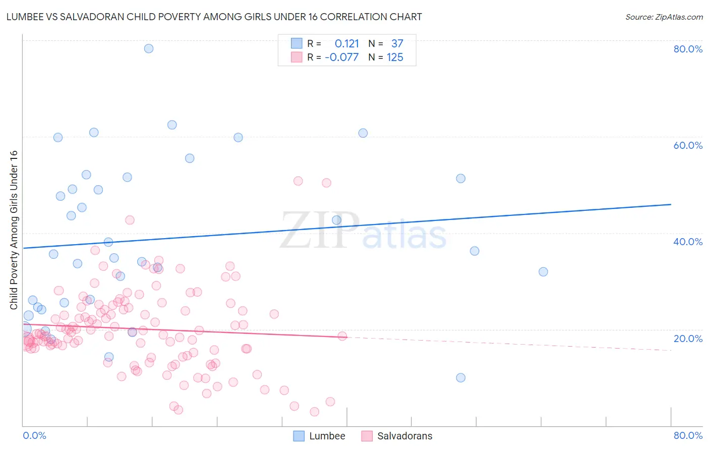 Lumbee vs Salvadoran Child Poverty Among Girls Under 16