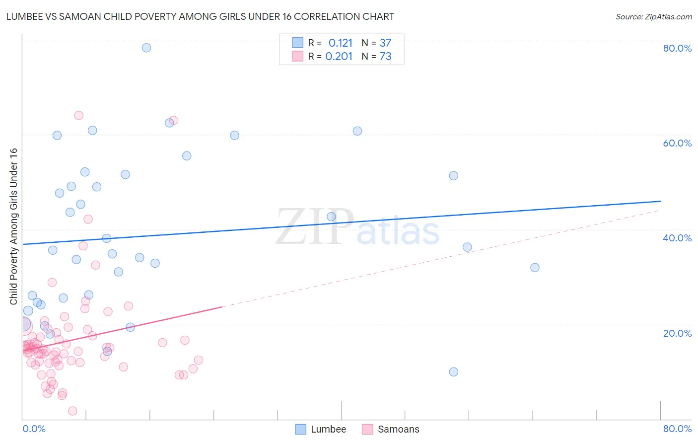 Lumbee vs Samoan Child Poverty Among Girls Under 16