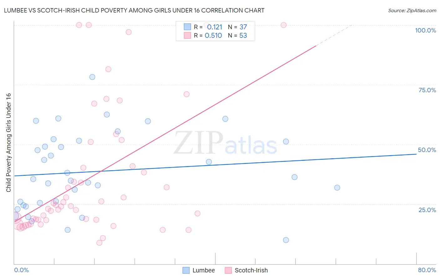 Lumbee vs Scotch-Irish Child Poverty Among Girls Under 16