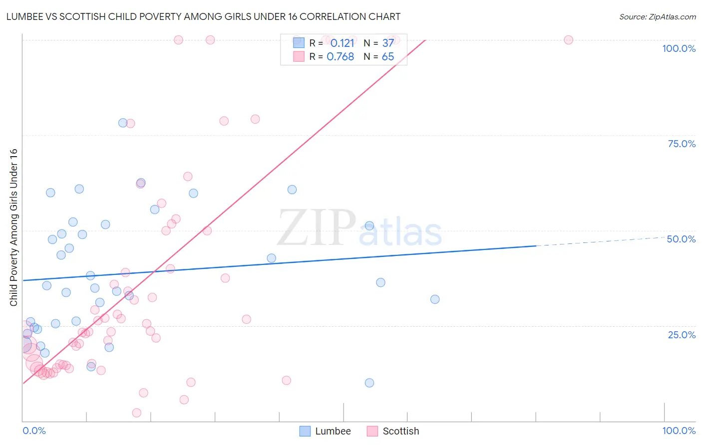 Lumbee vs Scottish Child Poverty Among Girls Under 16