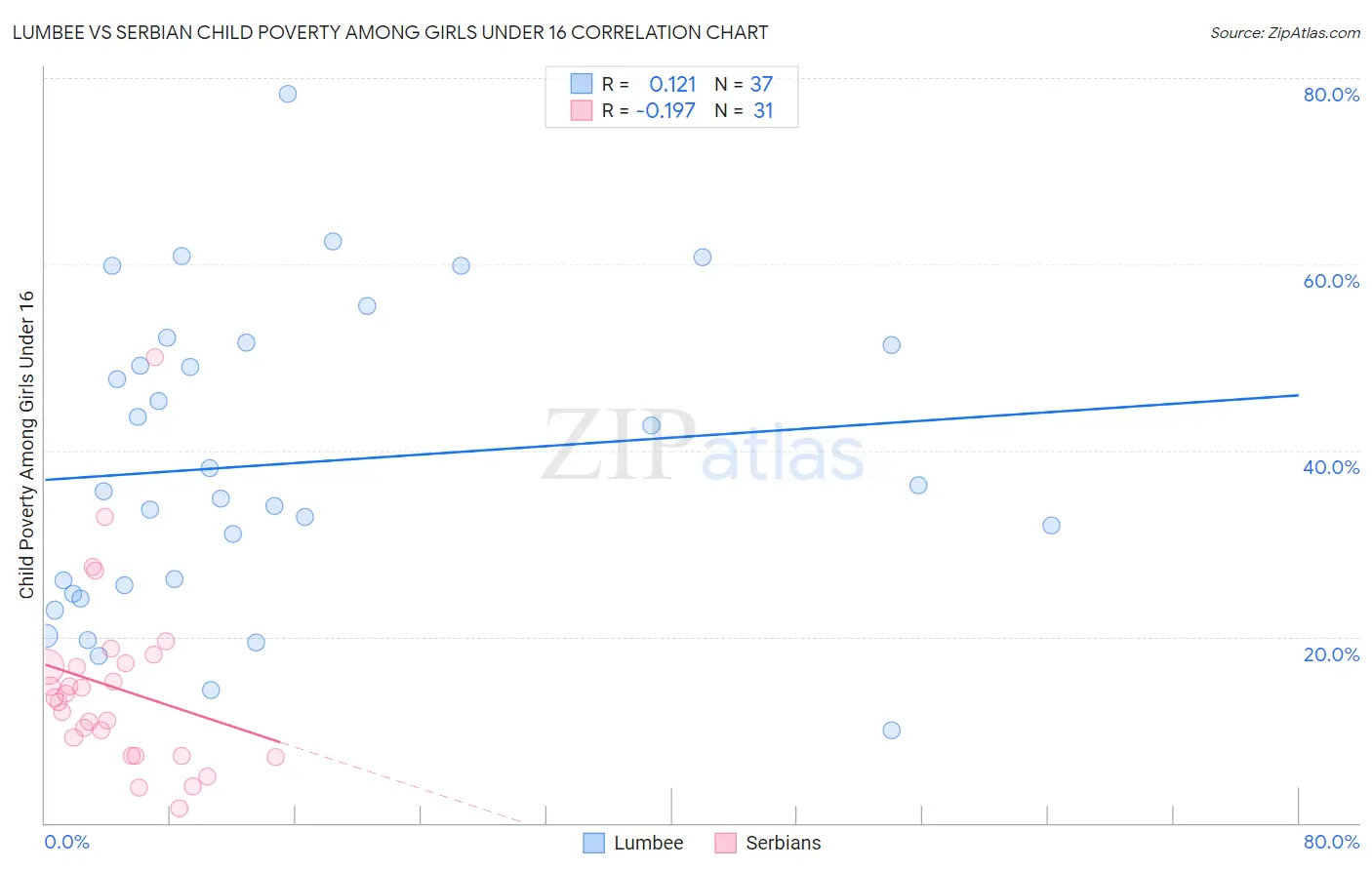 Lumbee vs Serbian Child Poverty Among Girls Under 16