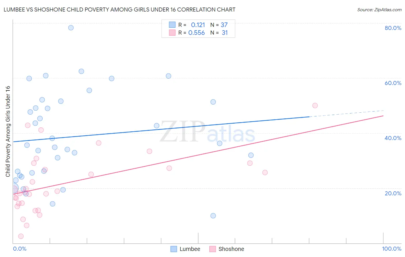 Lumbee vs Shoshone Child Poverty Among Girls Under 16