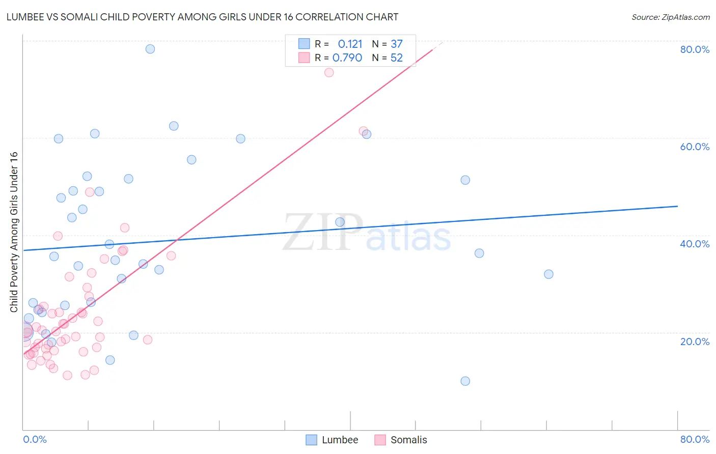 Lumbee vs Somali Child Poverty Among Girls Under 16