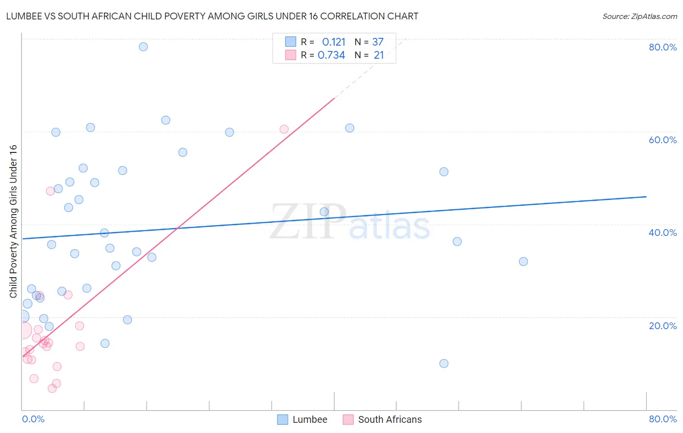 Lumbee vs South African Child Poverty Among Girls Under 16