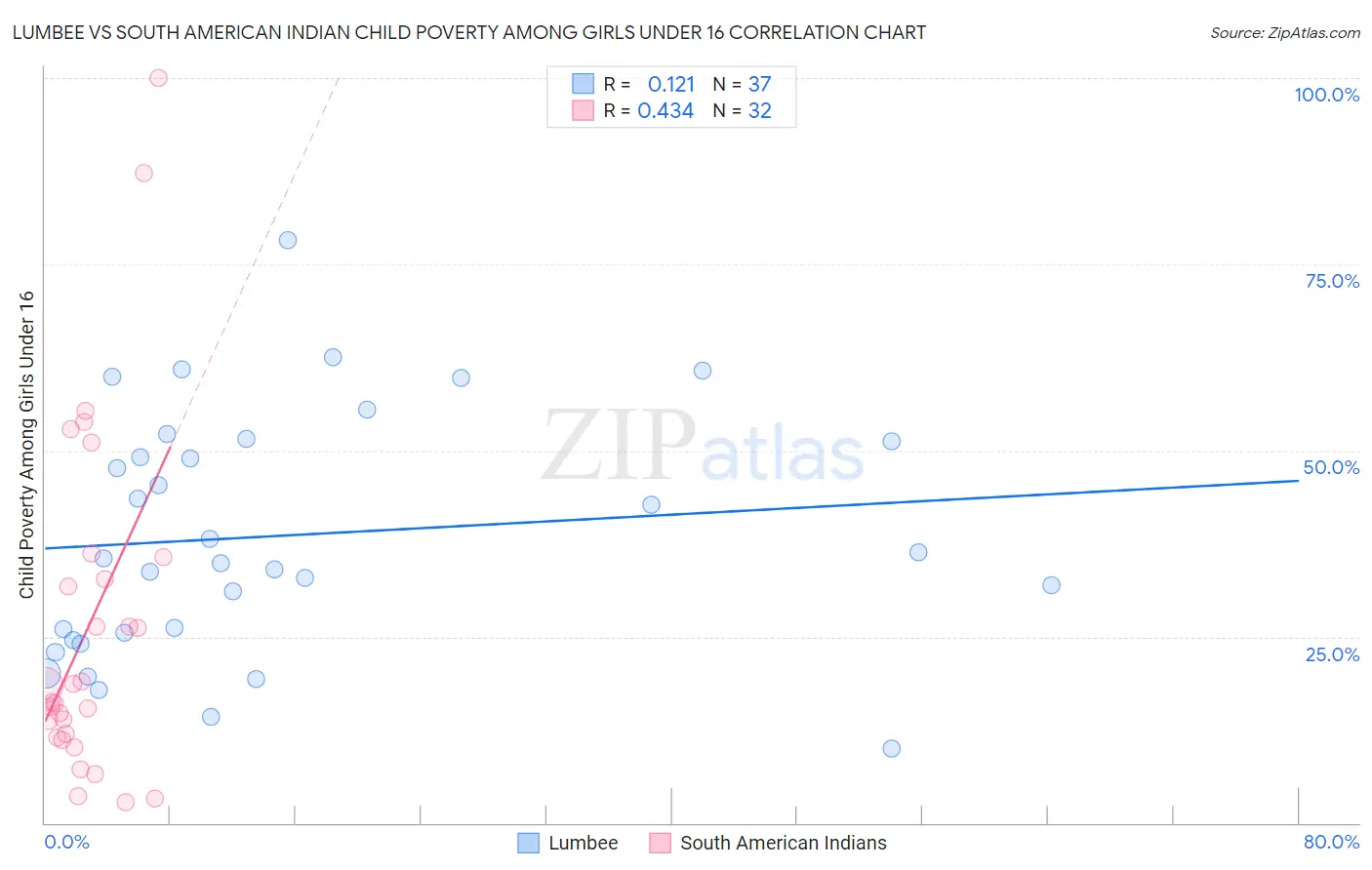 Lumbee vs South American Indian Child Poverty Among Girls Under 16