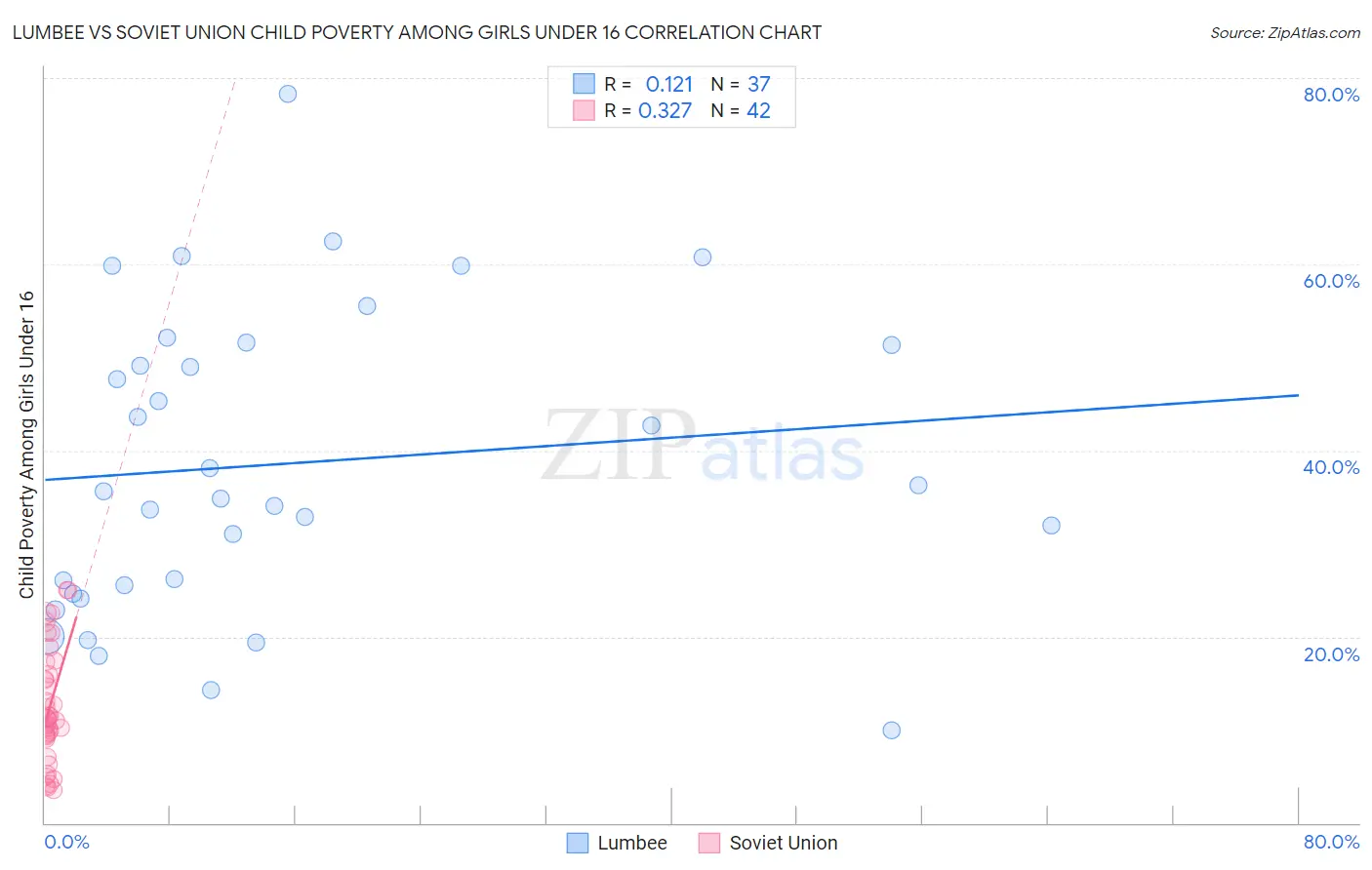 Lumbee vs Soviet Union Child Poverty Among Girls Under 16