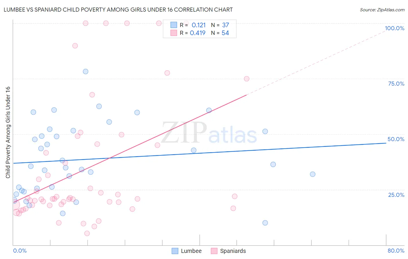Lumbee vs Spaniard Child Poverty Among Girls Under 16