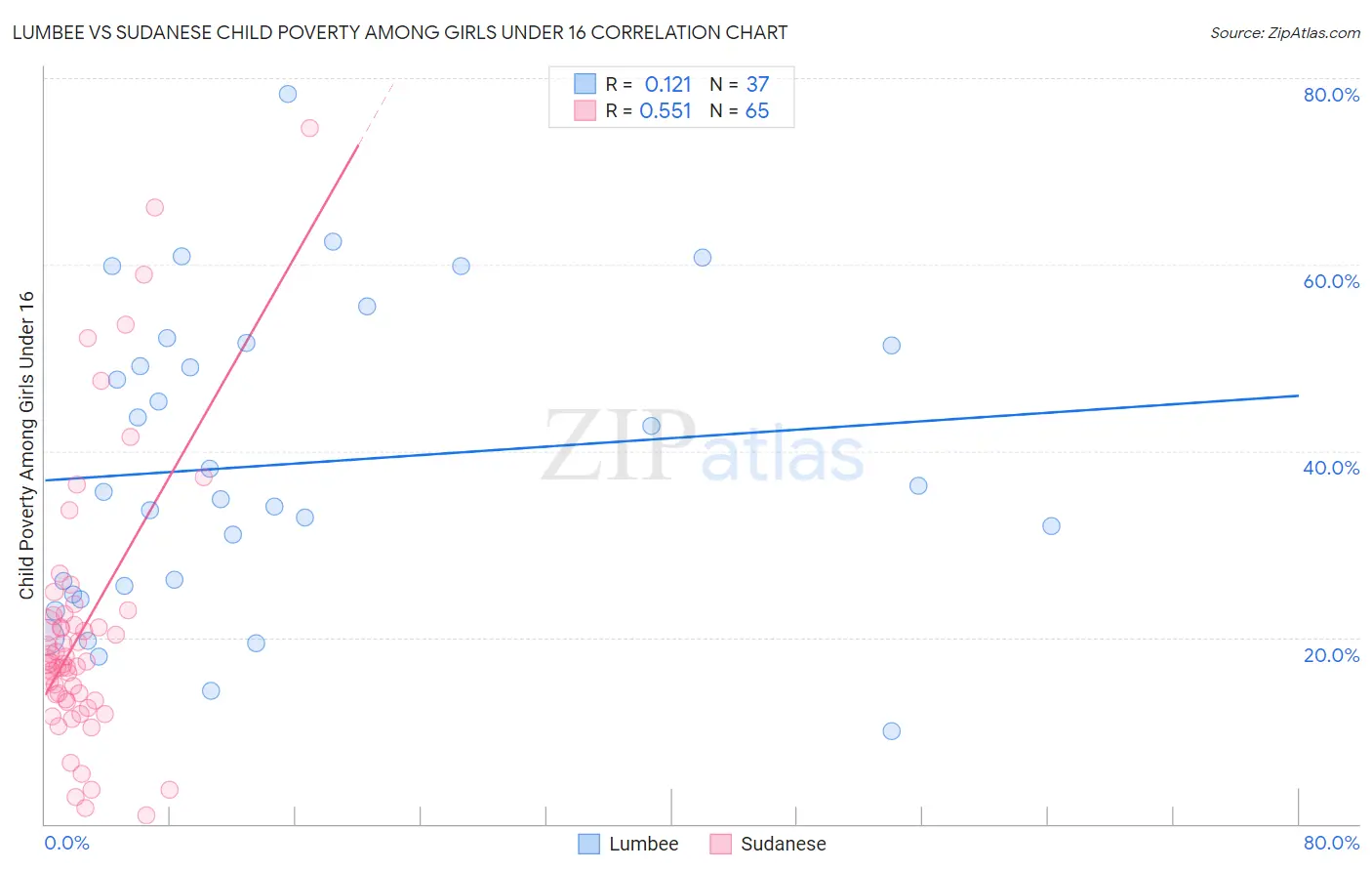 Lumbee vs Sudanese Child Poverty Among Girls Under 16