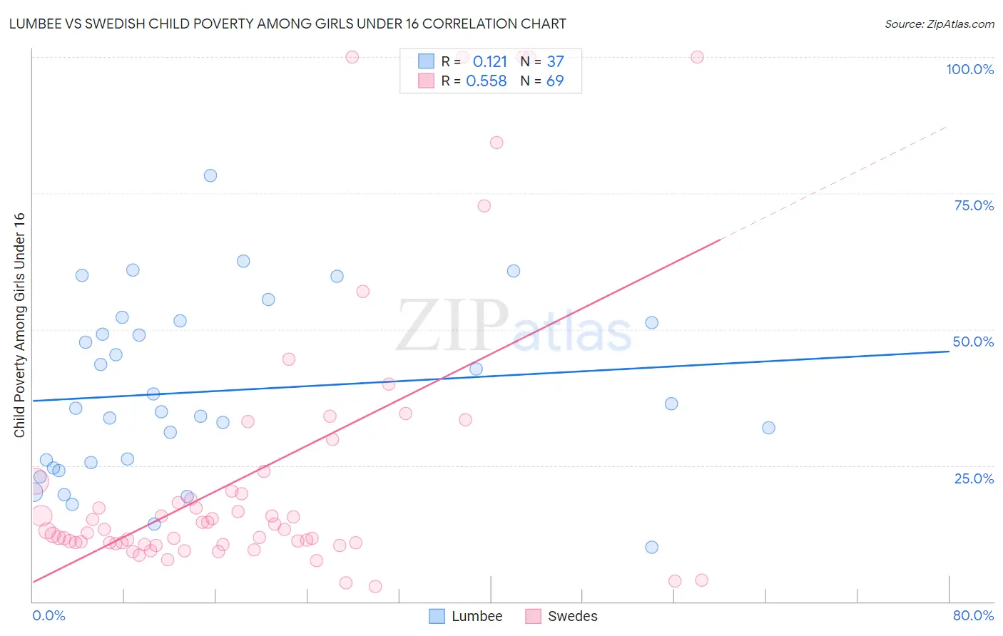Lumbee vs Swedish Child Poverty Among Girls Under 16