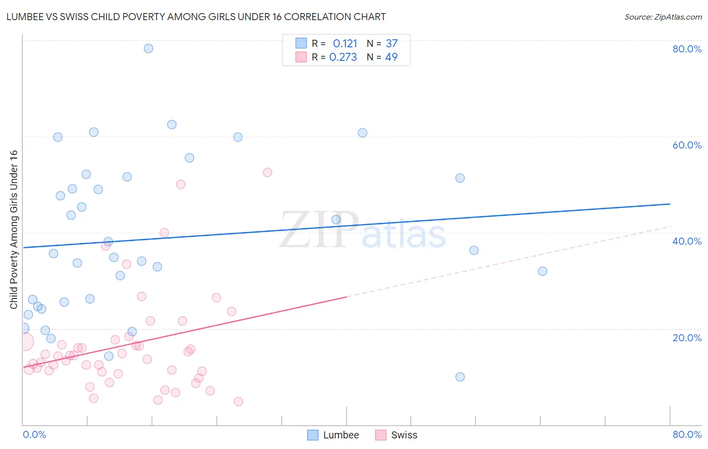 Lumbee vs Swiss Child Poverty Among Girls Under 16