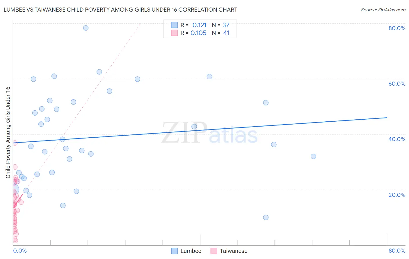 Lumbee vs Taiwanese Child Poverty Among Girls Under 16