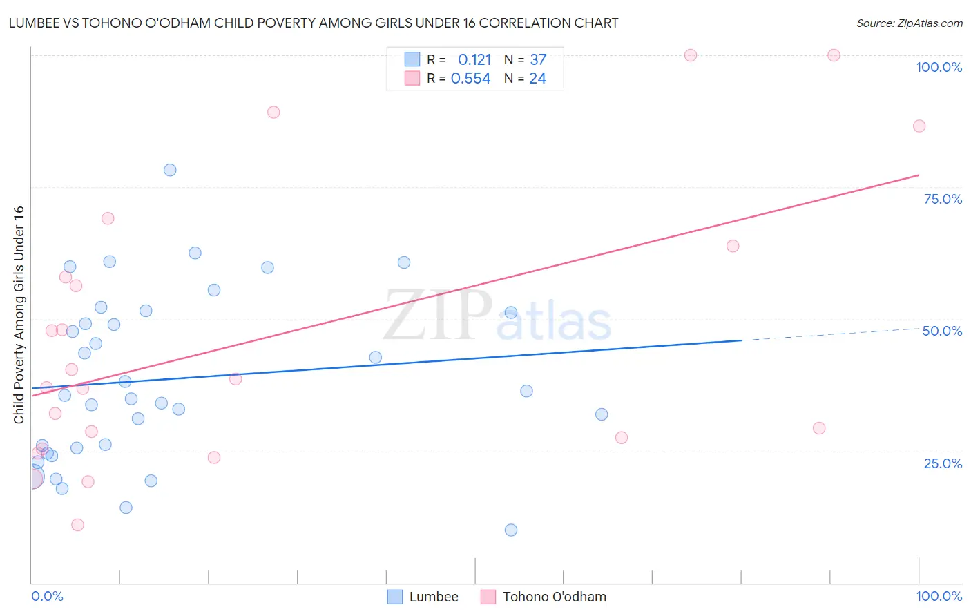 Lumbee vs Tohono O'odham Child Poverty Among Girls Under 16