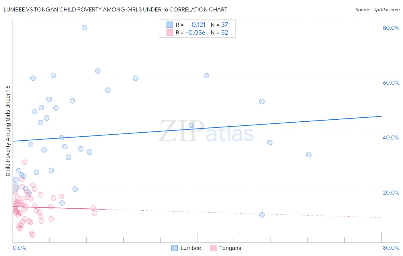 Lumbee vs Tongan Child Poverty Among Girls Under 16