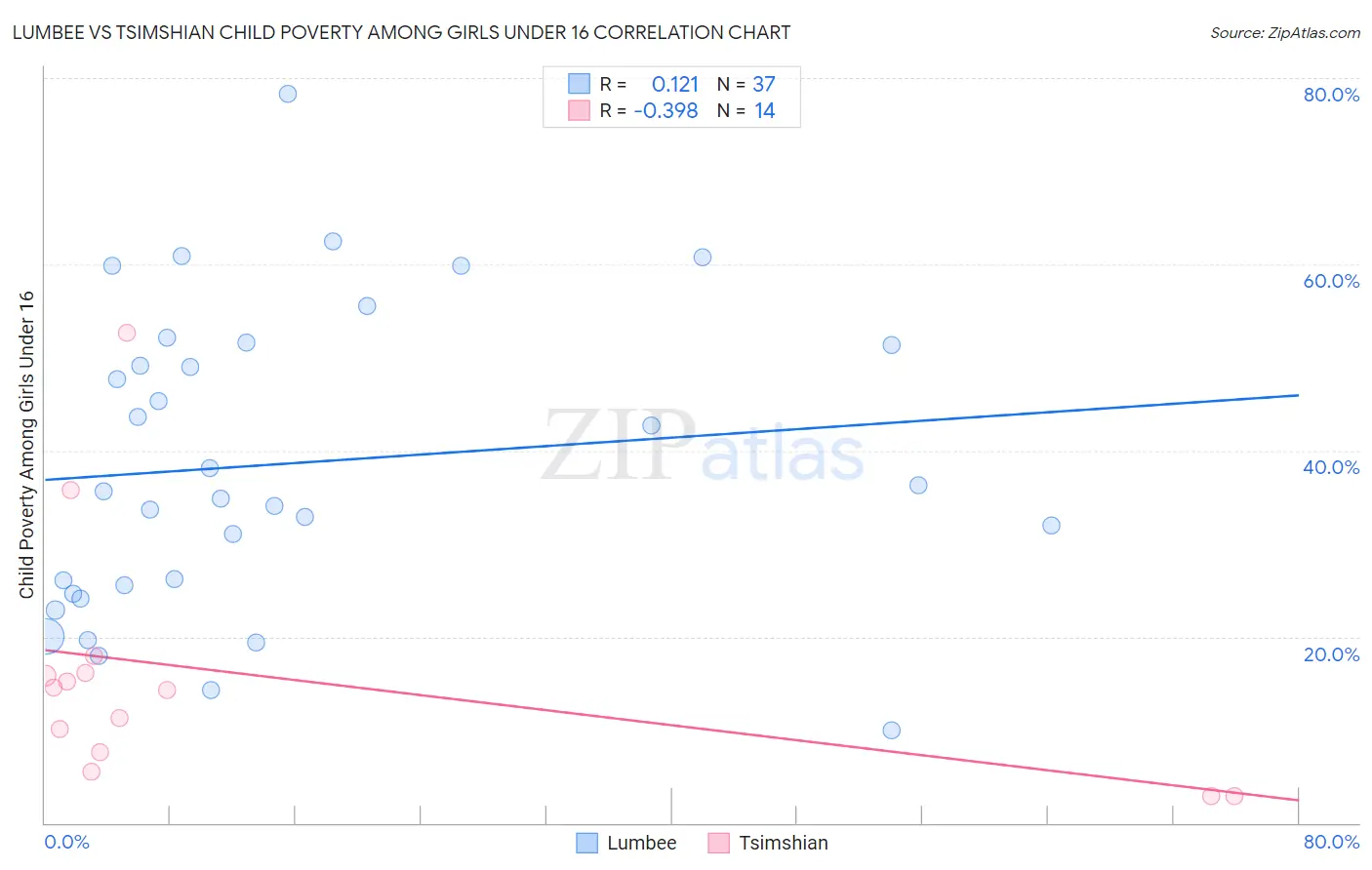 Lumbee vs Tsimshian Child Poverty Among Girls Under 16