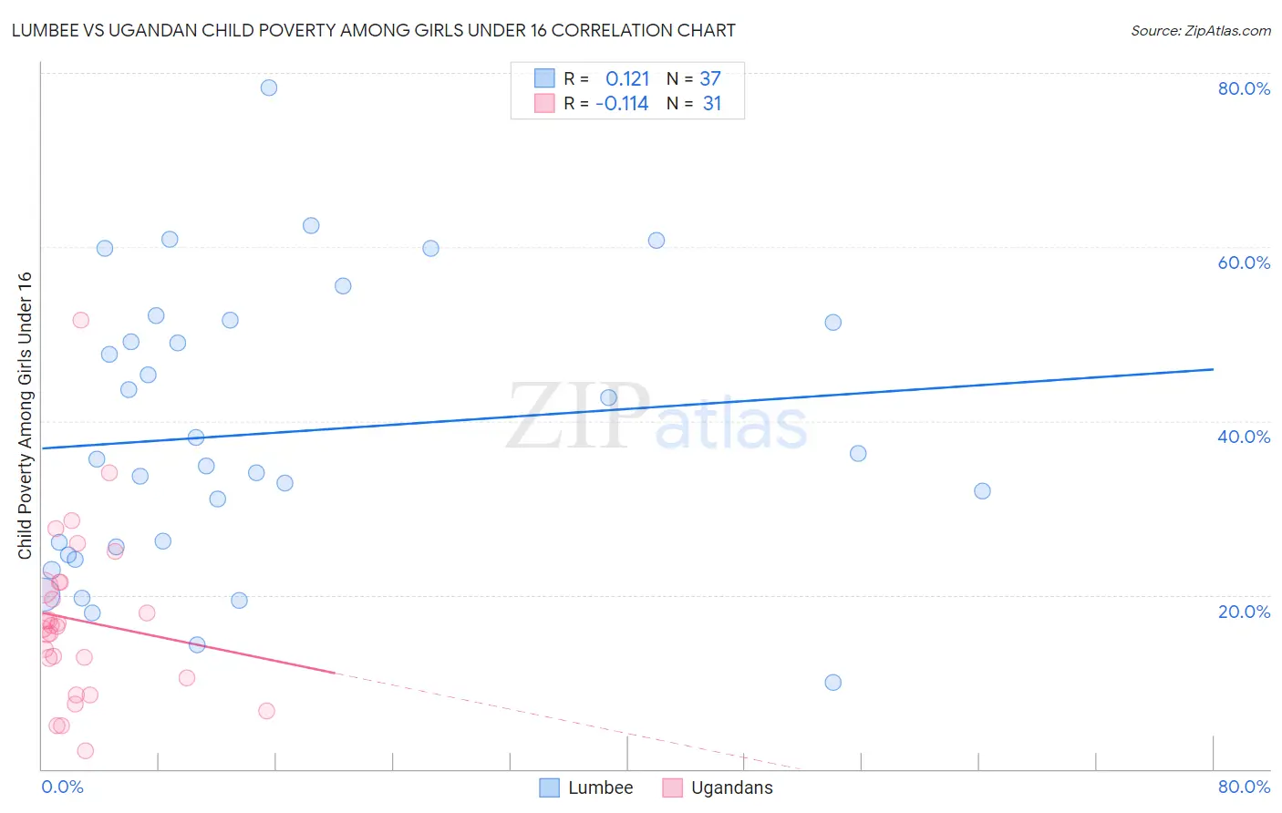 Lumbee vs Ugandan Child Poverty Among Girls Under 16
