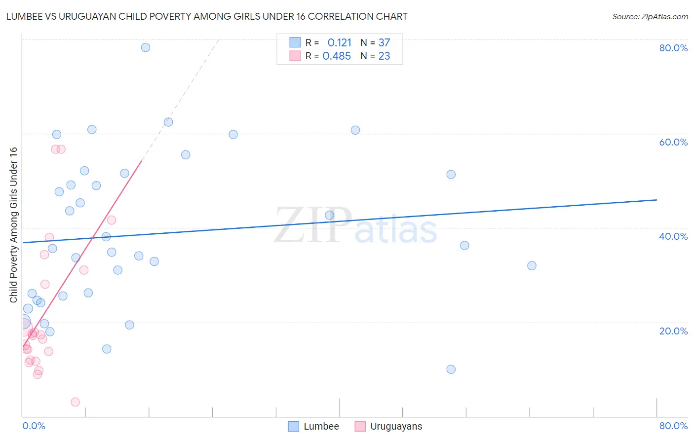 Lumbee vs Uruguayan Child Poverty Among Girls Under 16