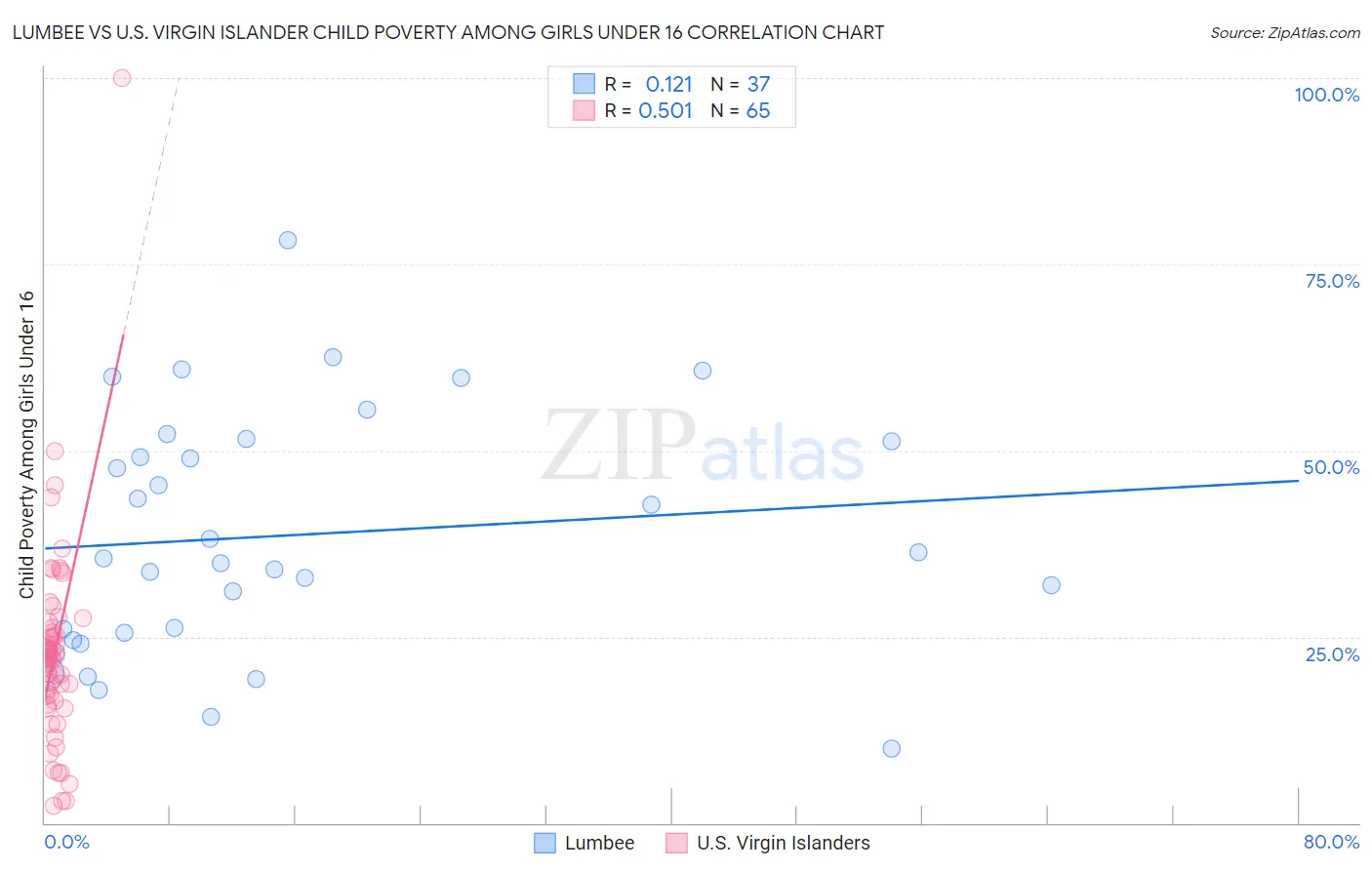 Lumbee vs U.S. Virgin Islander Child Poverty Among Girls Under 16