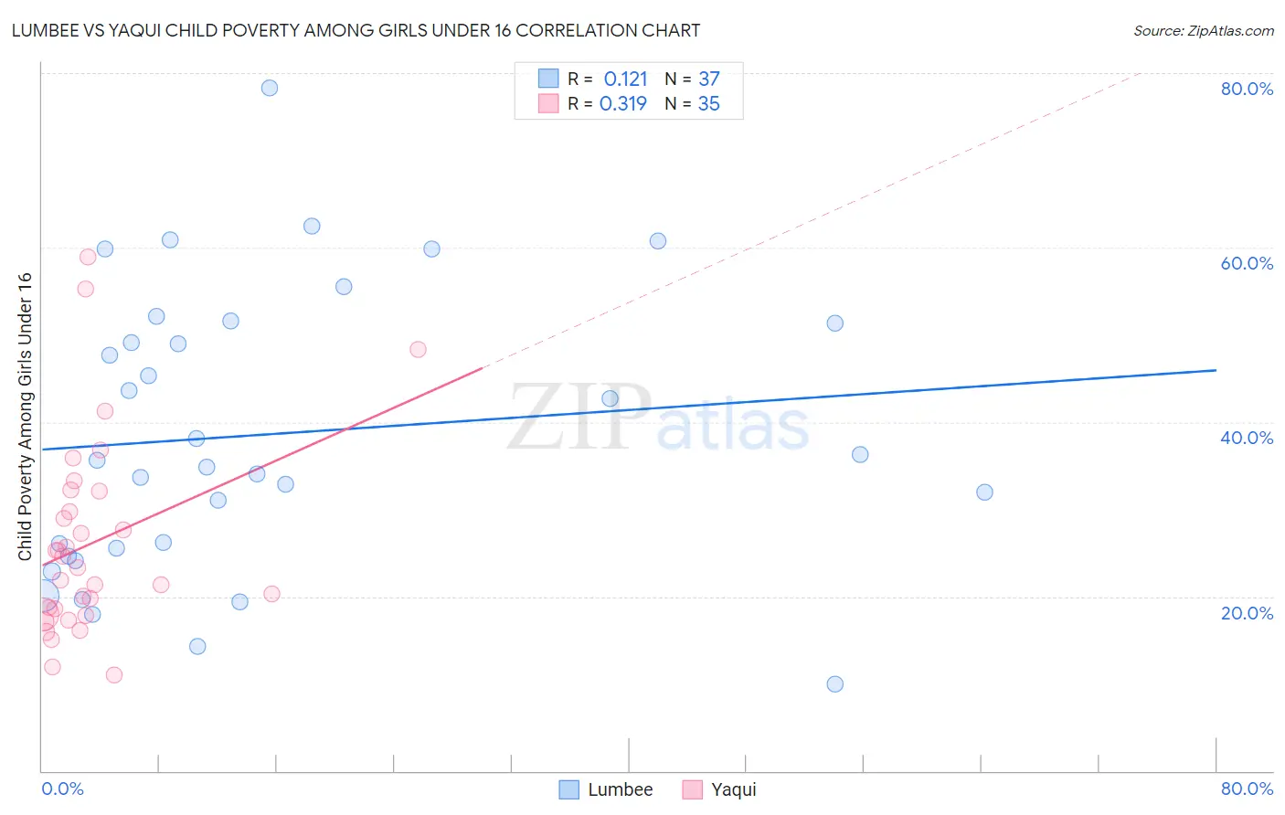 Lumbee vs Yaqui Child Poverty Among Girls Under 16