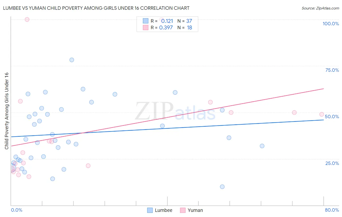 Lumbee vs Yuman Child Poverty Among Girls Under 16