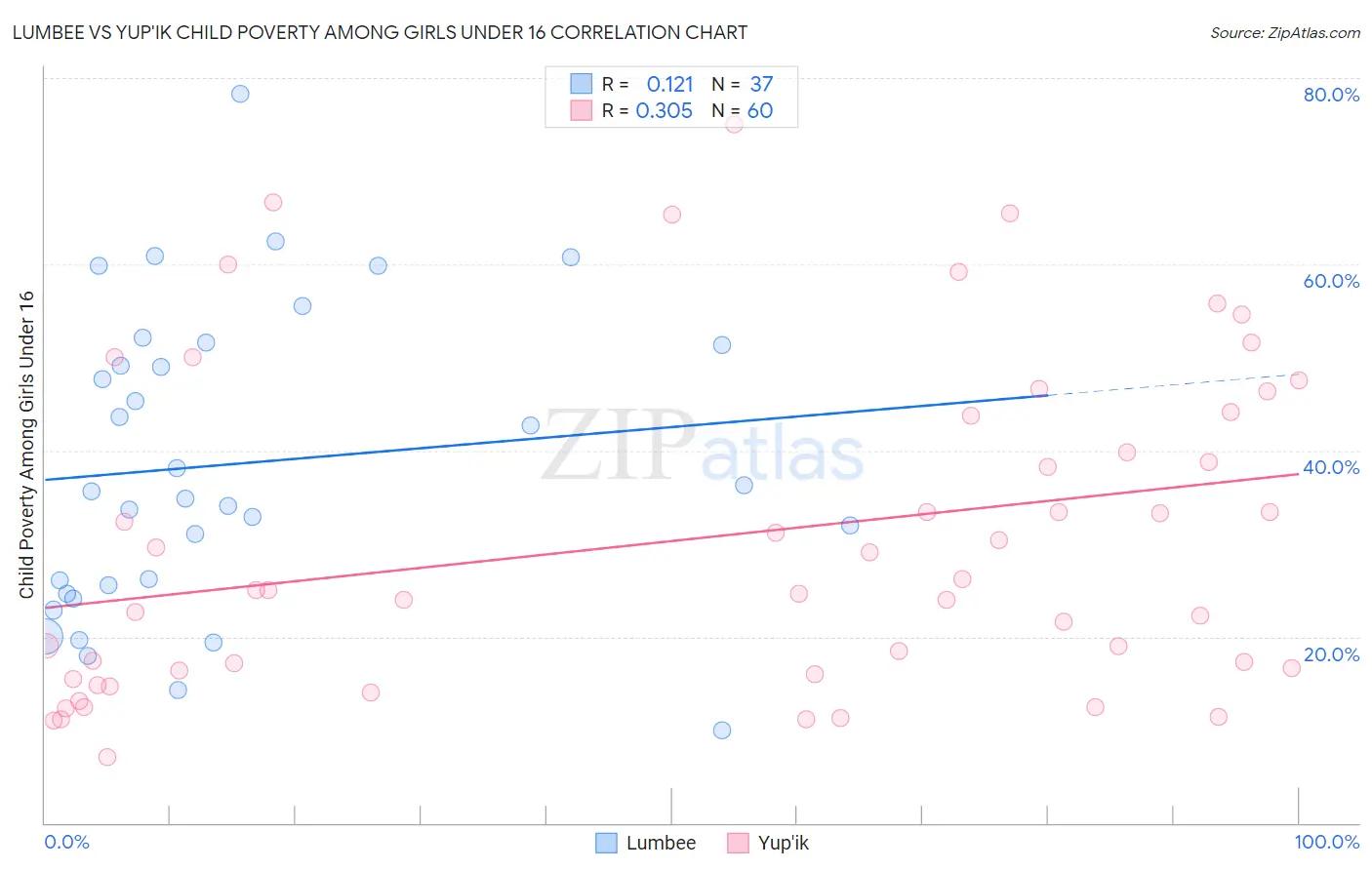 Lumbee vs Yup'ik Child Poverty Among Girls Under 16