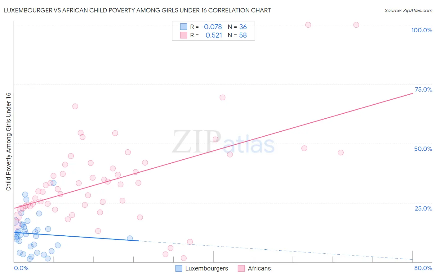 Luxembourger vs African Child Poverty Among Girls Under 16
