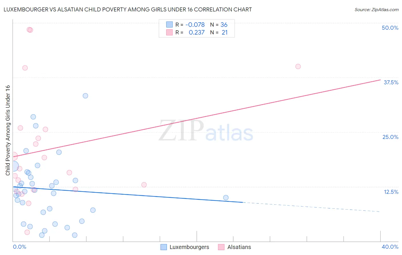 Luxembourger vs Alsatian Child Poverty Among Girls Under 16