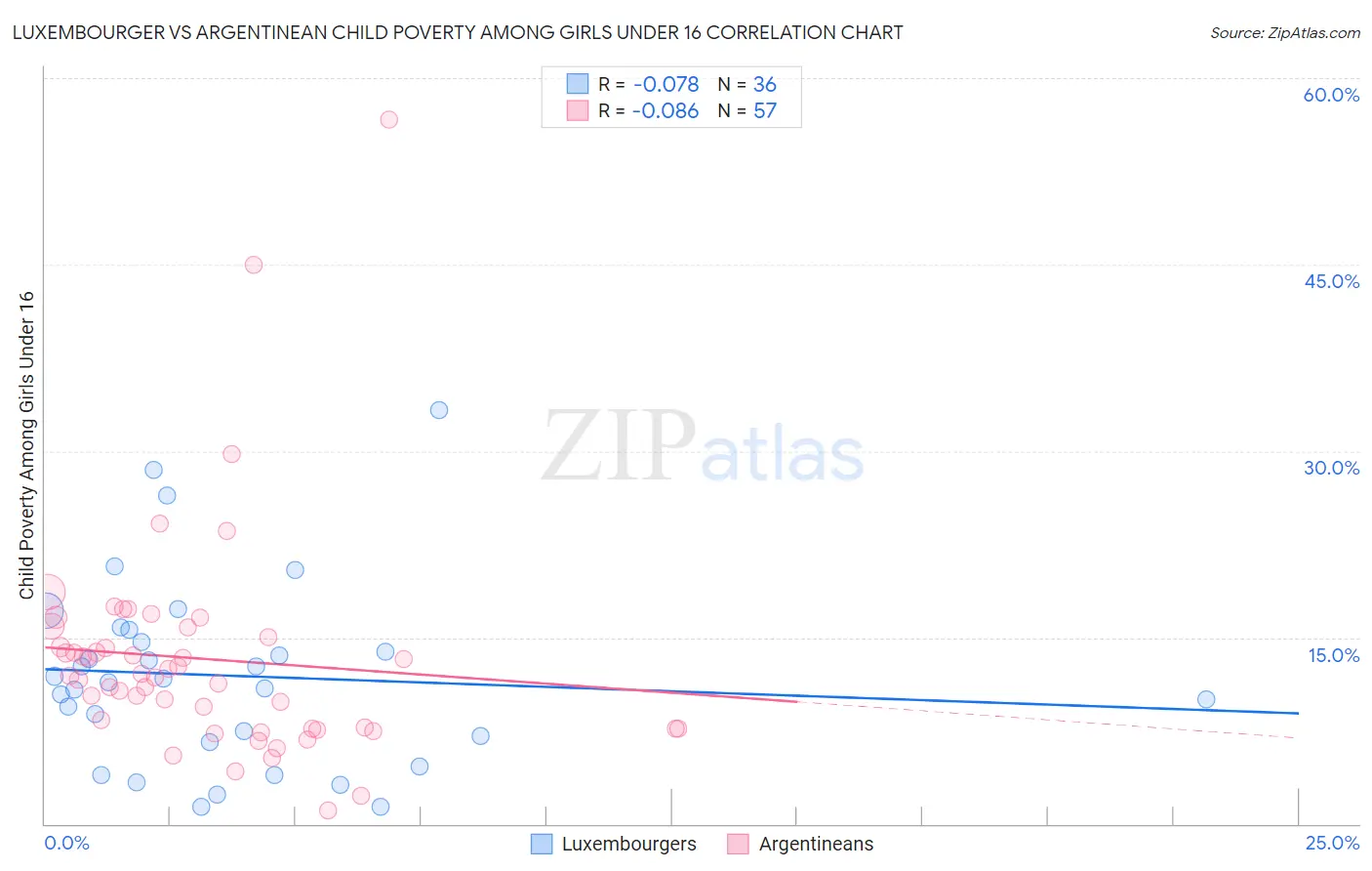 Luxembourger vs Argentinean Child Poverty Among Girls Under 16