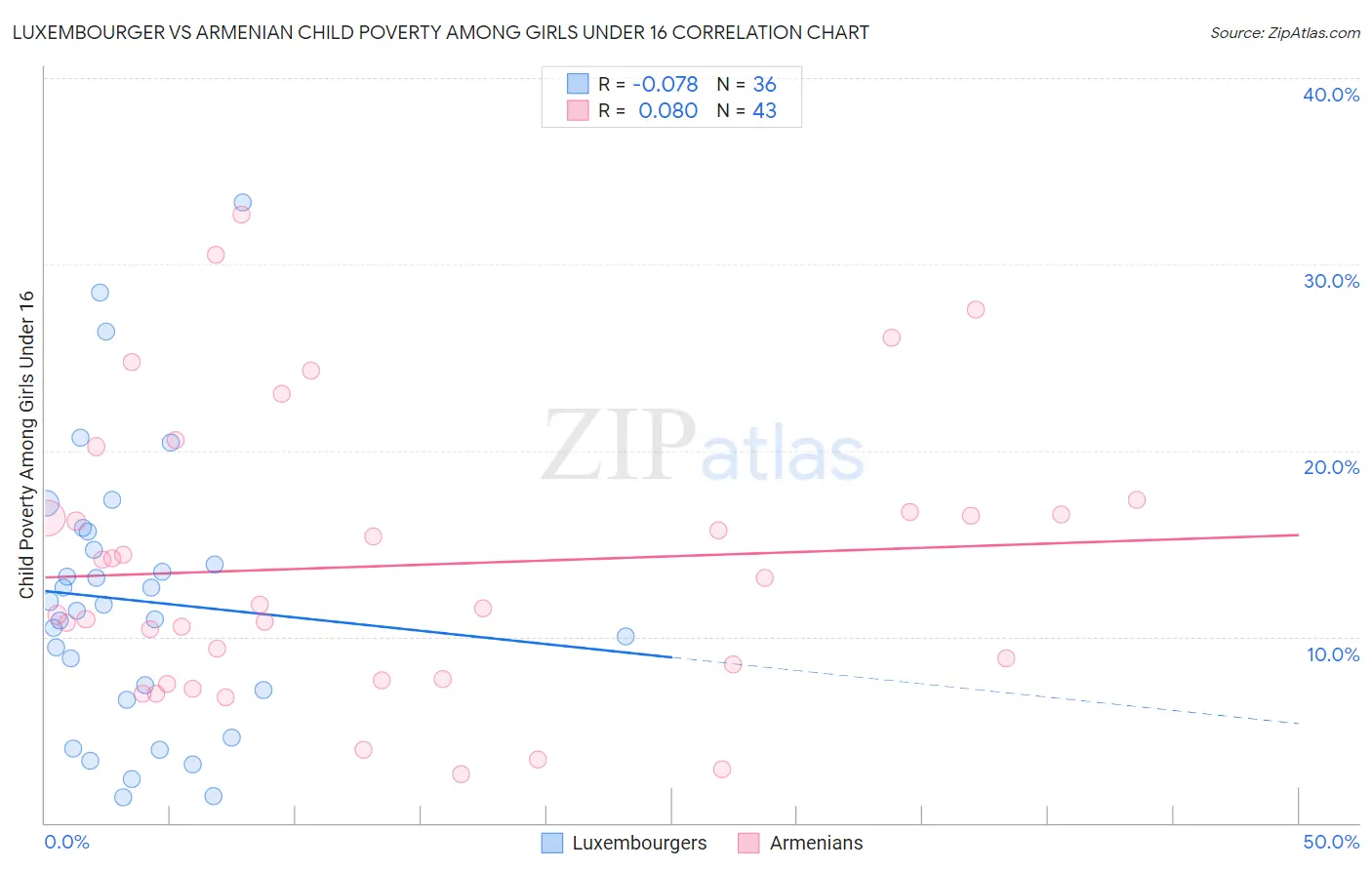 Luxembourger vs Armenian Child Poverty Among Girls Under 16
