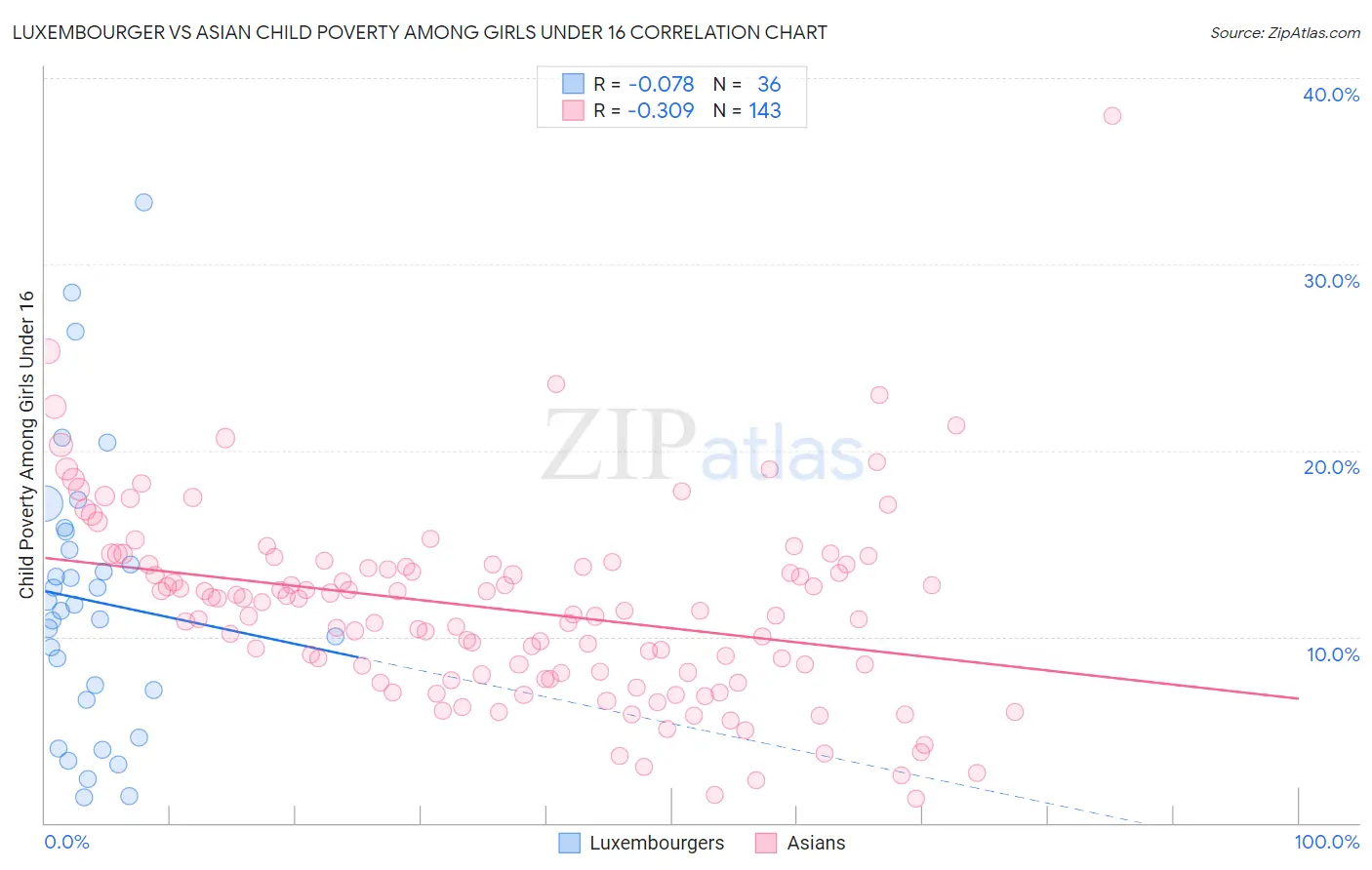 Luxembourger vs Asian Child Poverty Among Girls Under 16