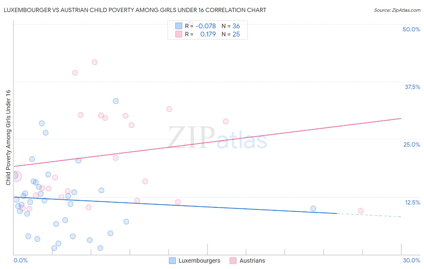 Luxembourger vs Austrian Child Poverty Among Girls Under 16