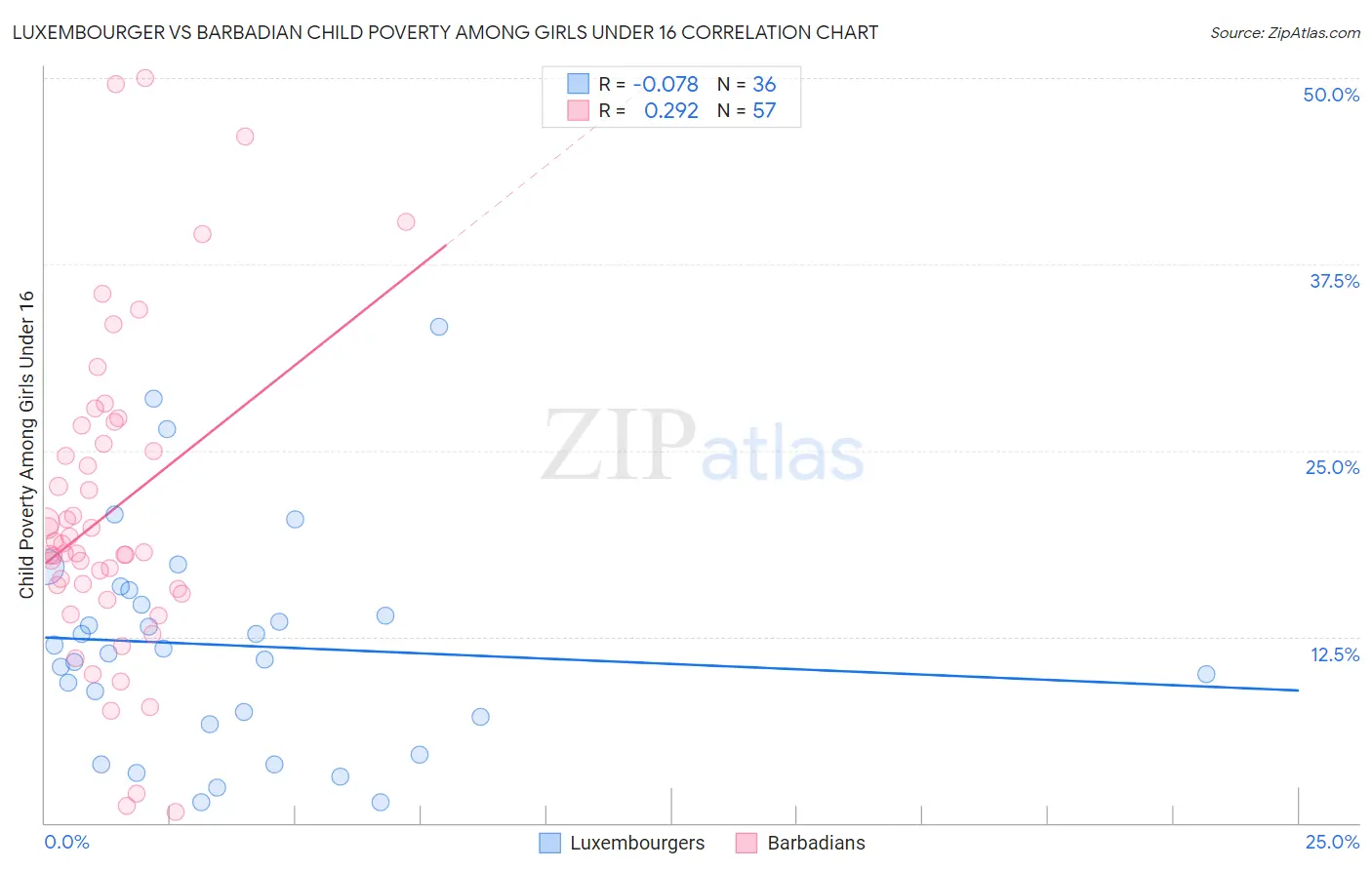 Luxembourger vs Barbadian Child Poverty Among Girls Under 16