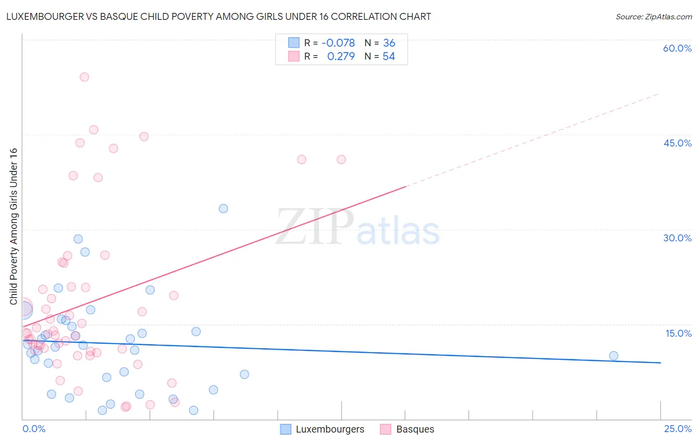 Luxembourger vs Basque Child Poverty Among Girls Under 16