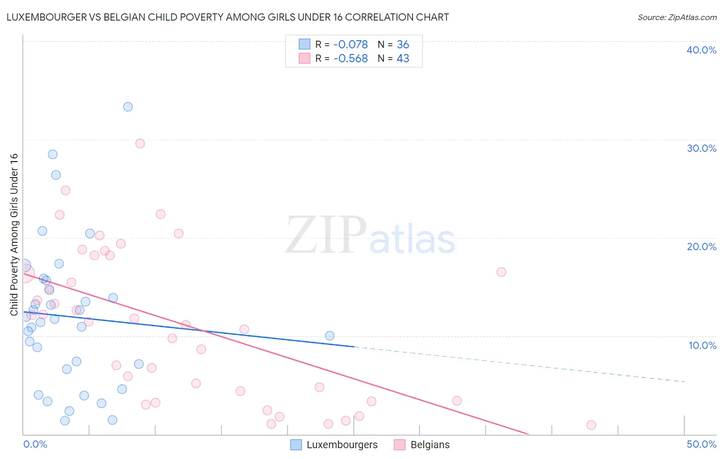 Luxembourger vs Belgian Child Poverty Among Girls Under 16