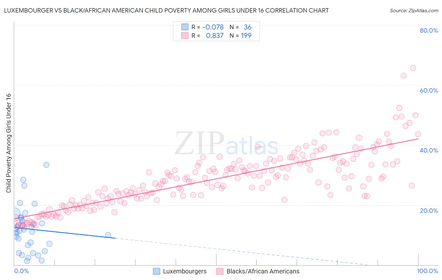 Luxembourger vs Black/African American Child Poverty Among Girls Under 16