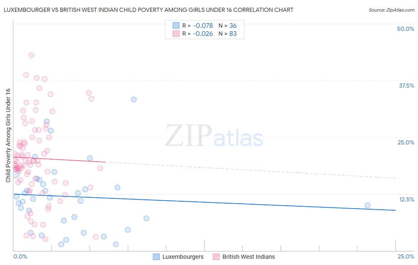 Luxembourger vs British West Indian Child Poverty Among Girls Under 16