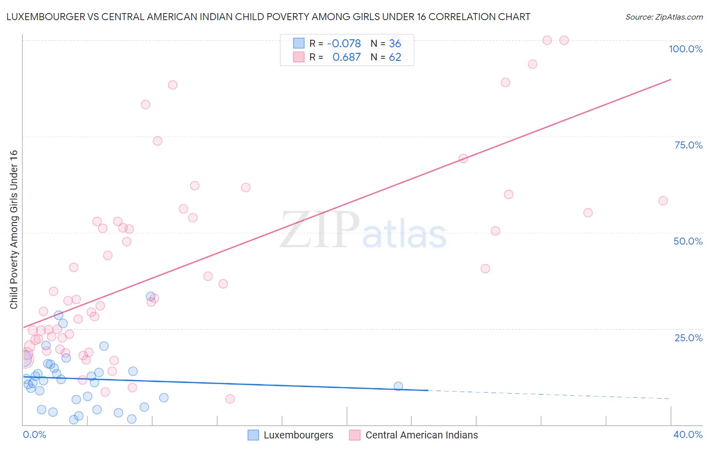 Luxembourger vs Central American Indian Child Poverty Among Girls Under 16