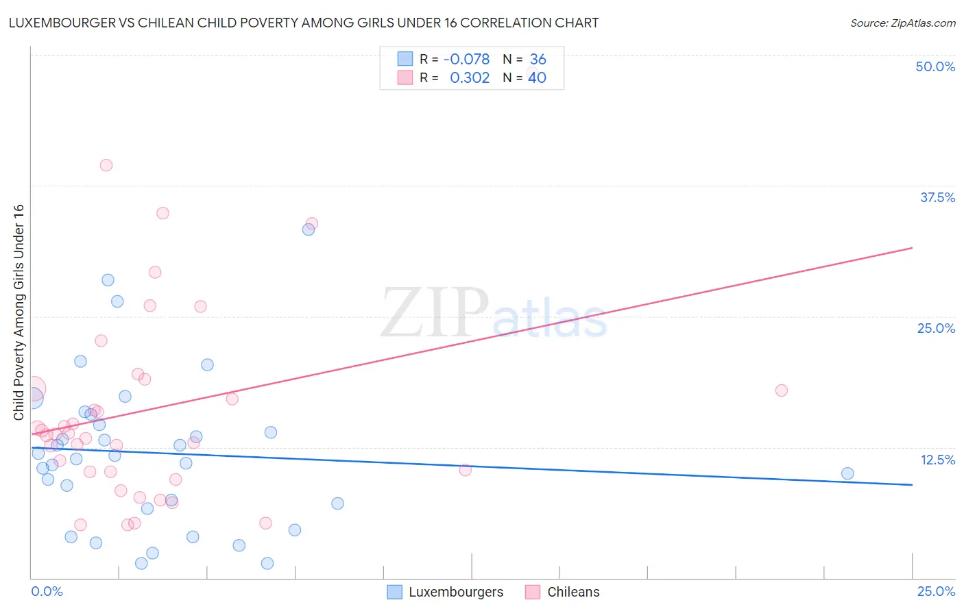 Luxembourger vs Chilean Child Poverty Among Girls Under 16