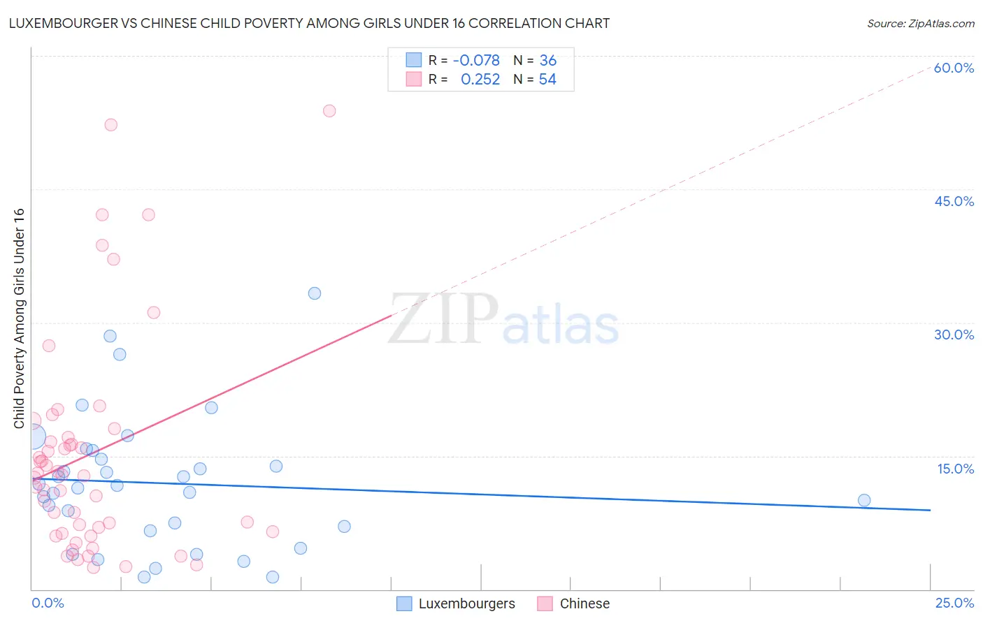 Luxembourger vs Chinese Child Poverty Among Girls Under 16
