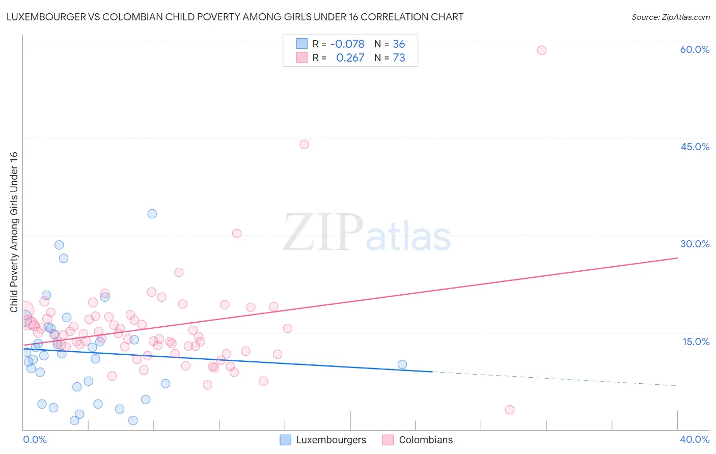 Luxembourger vs Colombian Child Poverty Among Girls Under 16