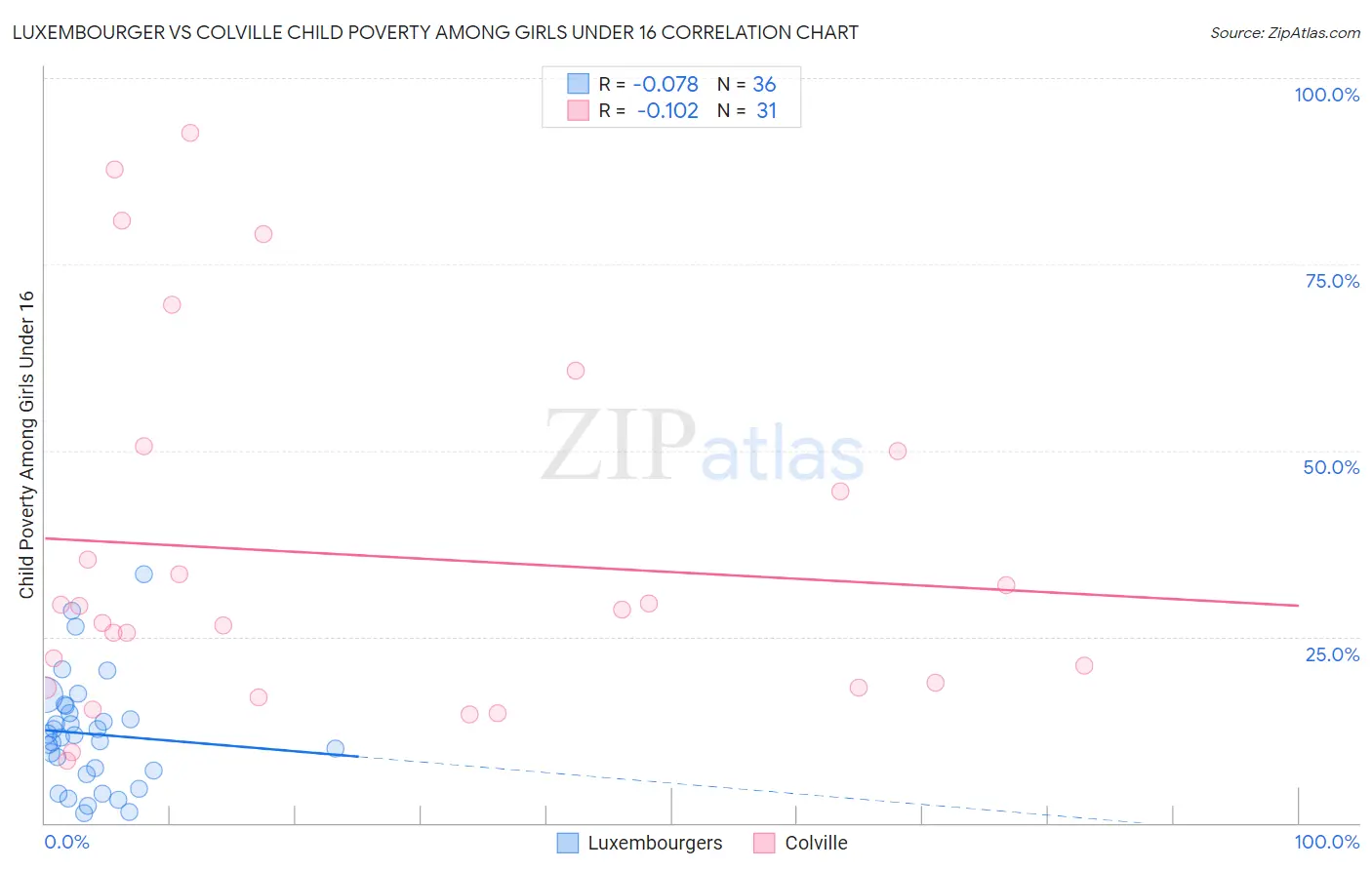 Luxembourger vs Colville Child Poverty Among Girls Under 16