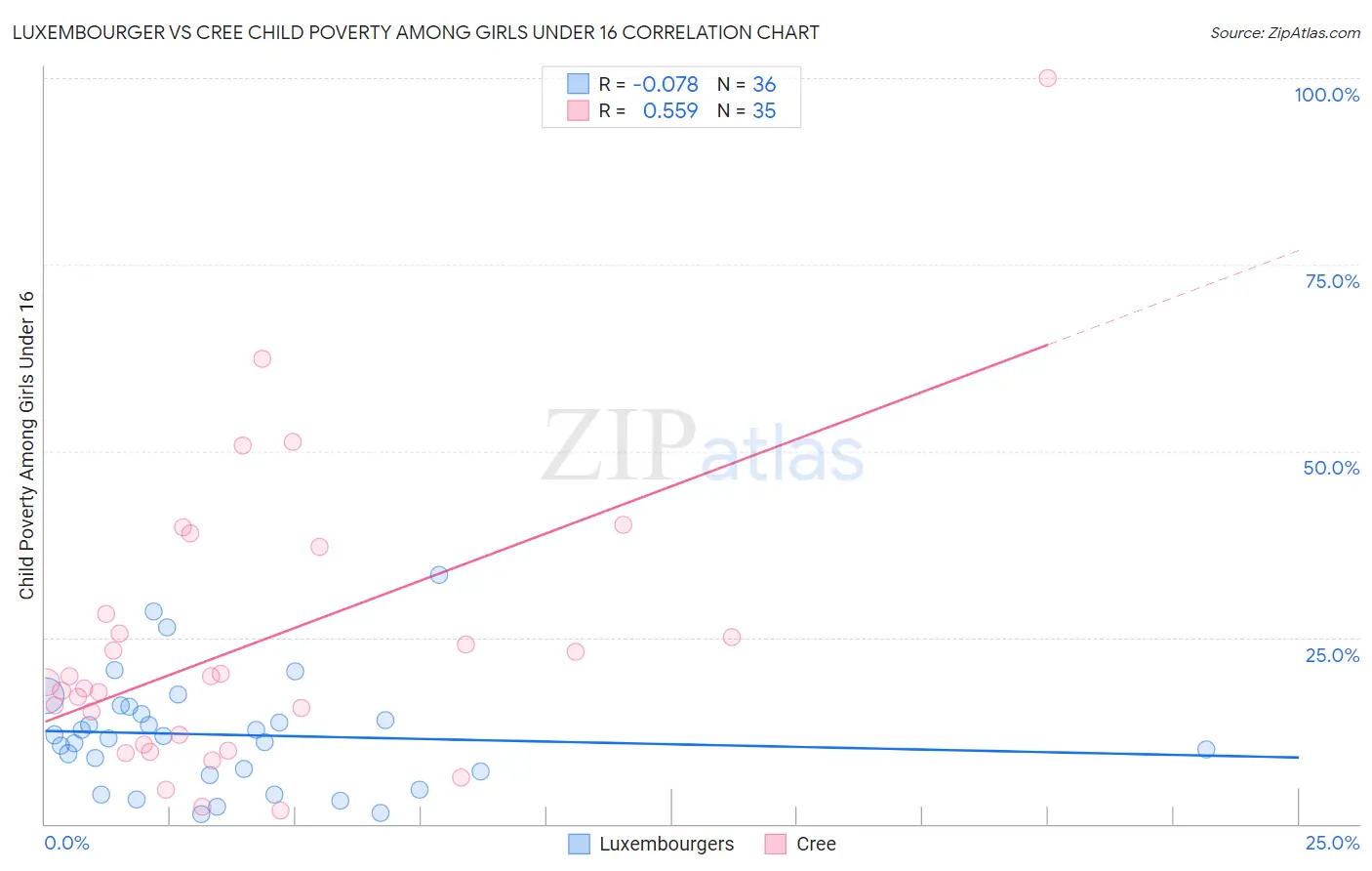 Luxembourger vs Cree Child Poverty Among Girls Under 16
