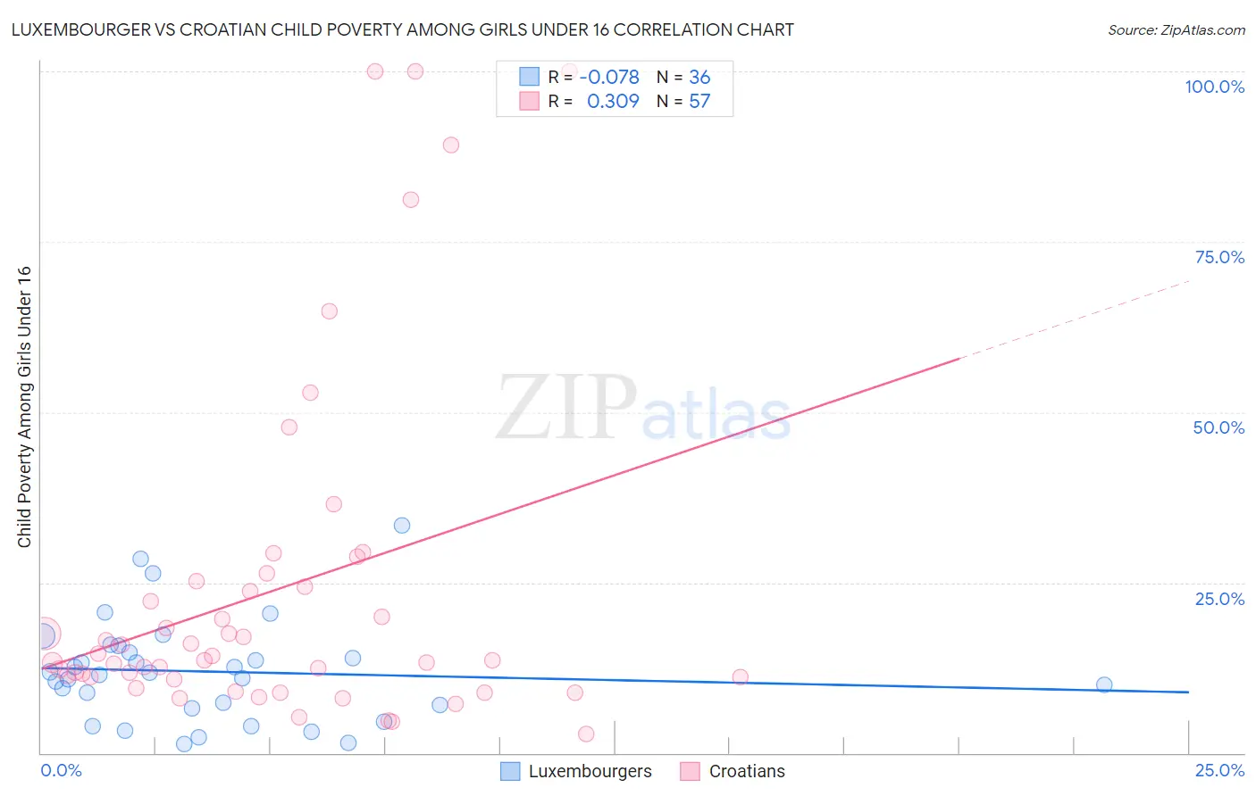 Luxembourger vs Croatian Child Poverty Among Girls Under 16