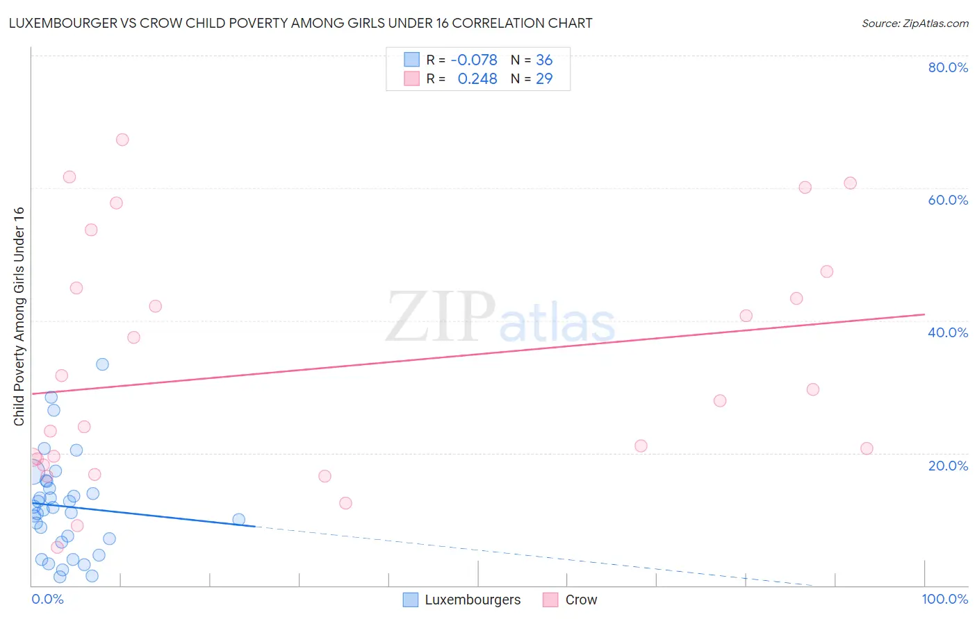 Luxembourger vs Crow Child Poverty Among Girls Under 16